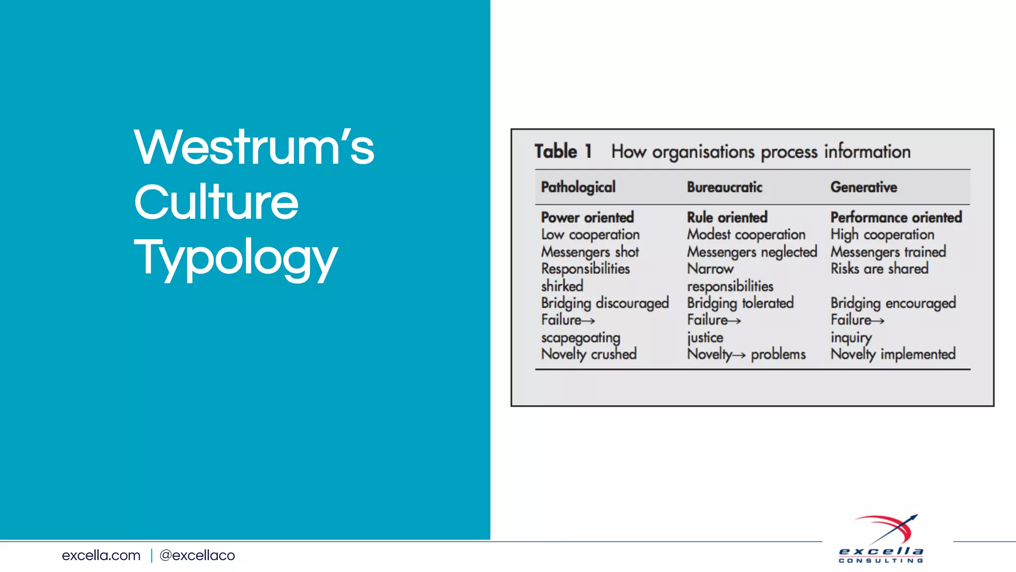 excella.com | @excellaco
Westrum’s
Culture
Typology
 