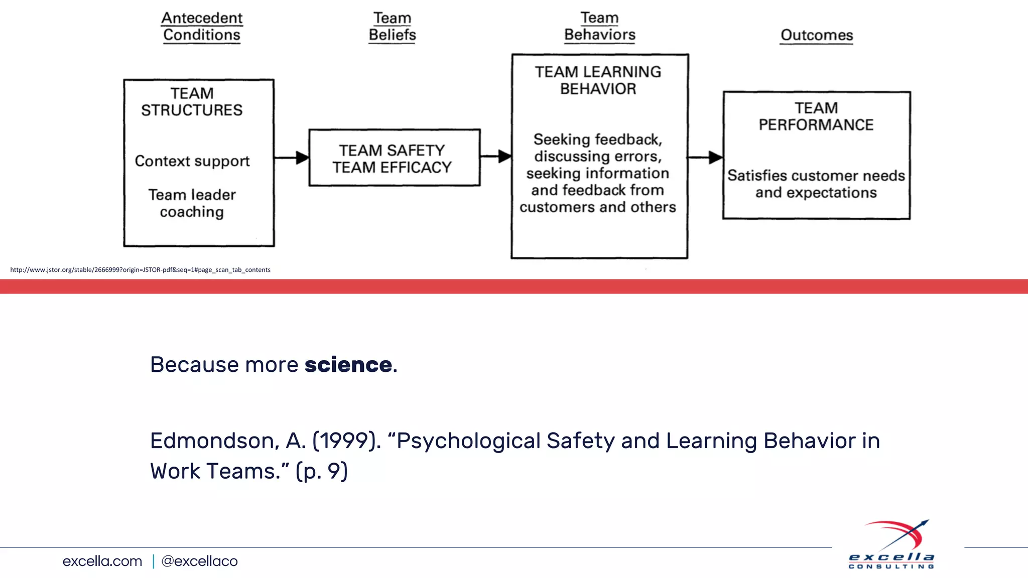 excella.com | @excellaco
Because more science.
Edmondson, A. (1999). “Psychological Safety and Learning Behavior in
Work Teams.” (p. 9)
http://www.jstor.org/stable/2666999?origin=JSTOR-pdf&seq=1#page_scan_tab_contents
 