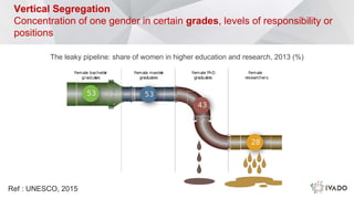 Vertical Segregation
Concentration of one gender in certain grades, levels of responsibility or
positions
The leaky pipeline: share of women in higher education and research, 2013 (%)
Ref : UNESCO, 2015
 