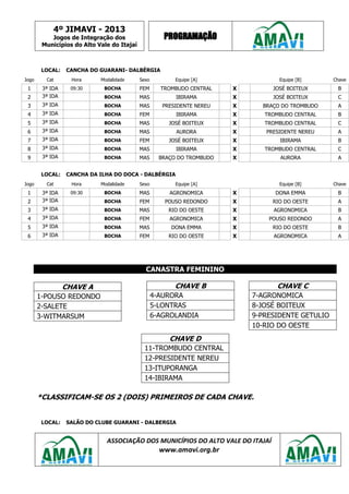 4º JIMAVI - 2013
Jogos de Integração dos
Municípios do Alto Vale do Itajaí
PROGRAMAÇÃO
ASSOCIAÇÃO DOS MUNICÍPIOS DO ALTO VALE DO ITAJAÍ
www.amavi.org.br
LOCAL: CANCHA DO GUARANI- DALBÉRGIA
Jogo Cat Hora Modalidade Sexo Equipe [A] Equipe [B] Chave
1 3ª IDA 09:30 BOCHA FEM TROMBUDO CENTRAL X JOSÉ BOITEUX B
2 3ª IDA BOCHA MAS IBIRAMA X JOSÉ BOITEUX C
3 3ª IDA BOCHA MAS PRESIDENTE NEREU X BRAÇO DO TROMBUDO A
4 3ª IDA BOCHA FEM IBIRAMA X TROMBUDO CENTRAL B
5 3ª IDA BOCHA MAS JOSÉ BOITEUX X TROMBUDO CENTRAL C
6 3ª IDA BOCHA MAS AURORA X PRESIDENTE NEREU A
7 3ª IDA BOCHA FEM JOSÉ BOITEUX X IBIRAMA B
8 3ª IDA BOCHA MAS IBIRAMA X TROMBUDO CENTRAL C
9 3ª IDA BOCHA MAS BRAÇO DO TROMBUDO X AURORA A
LOCAL: CANCHA DA ILHA DO DOCA - DALBÉRGIA
Jogo Cat Hora Modalidade Sexo Equipe [A] Equipe [B] Chave
1 3ª IDA 09:30 BOCHA MAS AGRONOMICA X DONA EMMA B
2 3ª IDA BOCHA FEM POUSO REDONDO X RIO DO OESTE A
3 3ª IDA BOCHA MAS RIO DO OESTE X AGRONOMICA B
4 3ª IDA BOCHA FEM AGRONOMICA X POUSO REDONDO A
5 3ª IDA BOCHA MAS DONA EMMA X RIO DO OESTE B
6 3ª IDA BOCHA FEM RIO DO OESTE X AGRONOMICA A
CANASTRA FEMININO
*CLASSIFICAM-SE OS 2 (DOIS) PRIMEIROS DE CADA CHAVE.
LOCAL: SALÃO DO CLUBE GUARANI - DALBERGIA
CHAVE A
1-POUSO REDONDO
2-SALETE
3-WITMARSUM
CHAVE C
7-AGRONOMICA
8-JOSÉ BOITEUX
9-PRESIDENTE GETULIO
10-RIO DO OESTE
CHAVE B
4-AURORA
5-LONTRAS
6-AGROLANDIA
CHAVE D
11-TROMBUDO CENTRAL
12-PRESIDENTE NEREU
13-ITUPORANGA
14-IBIRAMA
 