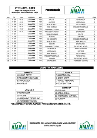 4º JIMAVI - 2013
Jogos de Integração dos
Municípios do Alto Vale do Itajaí
PROGRAMAÇÃO
ASSOCIAÇÃO DOS MUNICÍPIOS DO ALTO VALE DO ITAJAÍ
www.amavi.org.br
Jogo Cat Hora Modalidade Sexo Equipe [A] Equipe [B] Chave
1 3ª IDA 09:30 CANASTRA FEM SALETE X WITMARSUM A
2 3ª IDA 09:30 CANASTRA FEM LONTRAS X AGROLANDIA B
3 3ª IDA 09:30 CANASTRA FEM AGRONOMICA X RIO DO OESTE C
4 3ª IDA 09:30 CANASTRA FEM JOSÉ BOITEUX X PRESIDENTE GETULIO C
5 3ª IDA 09:30 CANASTRA FEM TROMBUDO CENTRAL X IBIRAMA D
6 3ª IDA 09:30 CANASTRA FEM PRESIDENTE NEREU X ITUPORANGA D
7 3ª IDA CANASTRA FEM POUSO REDONDO X SALETE A
8 3ª IDA CANASTRA FEM AURORA X LONTRAS B
9 3ª IDA CANASTRA FEM RIO DO OESTE X PRESIDENTE GETULIO C
10 3ª IDA CANASTRA FEM AGRONOMICA X JOSÉ BOITEUX C
11 3ª IDA CANASTRA FEM IBIRAMA X ITUPORANGA D
12 3ª IDA CANASTRA FEM TROMBUDO CENTRAL X PRESIDENTE NEREU D
13 3ª IDA CANASTRA FEM WITMARSUM X POUSO REDONDO A
14 3ª IDA CANASTRA FEM AGROLANDIA X LONTRAS B
15 3ª IDA CANASTRA FEM JOSÉ BOITEUX X RIO DO OESTE C
16 3ª IDA CANASTRA FEM PRESIDENTE GETULIO X AGRONOMICA C
17 3ª IDA CANASTRA FEM IBIRAMA X PRESIDENTE NEREU D
18 3ª IDA CANASTRA FEM ITUPORANGA X TROMBUDO CENTRAL D
CANASTRA MASCULINO
*CLASSIFICAM-SE OS 2 (DOIS) PRIMEIROS DE CADA CHAVE.
CHAVE A
1-RIO DO OESTE
2-PRESIDENTE GETULIO
3-ITUPORANGA
4-LONTRAS
CHAVE B
5-AGRONOMICA
6-DONA EMMA
7-POUSO REDONDO
8-JOSÉ BOITEUX
CHAVE C
9-WITMARSUM
10-SALETE
11-BRAÇO DO TROMBUDO
12-PRESIDENTE NEREU
CHAVE D
13-IBIRAMA
14-AGROLANDIA
15-TROMBUDO CENTRAL
16-AURORA
 