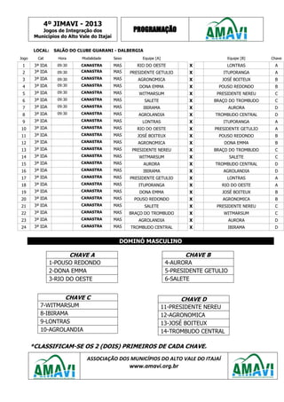 4º JIMAVI - 2013
Jogos de Integração dos
Municípios do Alto Vale do Itajaí
PROGRAMAÇÃO
ASSOCIAÇÃO DOS MUNICÍPIOS DO ALTO VALE DO ITAJAÍ
www.amavi.org.br
LOCAL: SALÃO DO CLUBE GUARANI - DALBERGIA
Jogo Cat Hora Modalidade Sexo Equipe [A] Equipe [B] Chave
1 3ª IDA 09:30 CANASTRA MAS RIO DO OESTE X LONTRAS A
2 3ª IDA 09:30 CANASTRA MAS PRESIDENTE GETULIO X ITUPORANGA A
3 3ª IDA 09:30 CANASTRA MAS AGRONOMICA X JOSÉ BOITEUX B
4 3ª IDA 09:30 CANASTRA MAS DONA EMMA X POUSO REDONDO B
5 3ª IDA 09:30 CANASTRA MAS WITMARSUM X PRESIDENTE NEREU C
6 3ª IDA 09:30 CANASTRA MAS SALETE X BRAÇO DO TROMBUDO C
7 3ª IDA 09:30 CANASTRA MAS IBIRAMA X AURORA D
8 3ª IDA 09:30 CANASTRA MAS AGROLANDIA X TROMBUDO CENTRAL D
9 3ª IDA CANASTRA MAS LONTRAS X ITUPORANGA A
10 3ª IDA CANASTRA MAS RIO DO OESTE X PRESIDENTE GETULIO A
11 3ª IDA CANASTRA MAS JOSÉ BOITEUX X POUSO REDONDO B
12 3ª IDA CANASTRA MAS AGRONOMICA X DONA EMMA B
13 3ª IDA CANASTRA MAS PRESIDENTE NEREU X BRAÇO DO TROMBUDO C
14 3ª IDA CANASTRA MAS WITMARSUM X SALETE C
15 3ª IDA CANASTRA MAS AURORA X TROMBUDO CENTRAL D
16 3ª IDA CANASTRA MAS IBIRAMA X AGROLANDIA D
17 3ª IDA CANASTRA MAS PRESIDENTE GETULIO X LONTRAS A
18 3ª IDA CANASTRA MAS ITUPORANGA X RIO DO OESTE A
19 3ª IDA CANASTRA MAS DONA EMMA X JOSÉ BOITEUX B
20 3ª IDA CANASTRA MAS POUSO REDONDO X AGRONOMICA B
21 3ª IDA CANASTRA MAS SALETE X PRESIDENTE NEREU C
22 3ª IDA CANASTRA MAS BRAÇO DO TROMBUDO X WITMARSUM C
23 3ª IDA CANASTRA MAS AGROLANDIA X AURORA D
24 3ª IDA CANASTRA MAS TROMBUDO CENTRAL X IBIRAMA D
DOMINÓ MASCULINO
*CLASSIFICAM-SE OS 2 (DOIS) PRIMEIROS DE CADA CHAVE.
CHAVE A
1-POUSO REDONDO
2-DONA EMMA
3-RIO DO OESTE
CHAVE B
4-AURORA
5-PRESIDENTE GETULIO
6-SALETE
CHAVE D
11-PRESIDENTE NEREU
12-AGRONOMICA
13-JOSÉ BOITEUX
14-TROMBUDO CENTRAL
CHAVE C
7-WITMARSUM
8-IBIRAMA
9-LONTRAS
10-AGROLANDIA
 