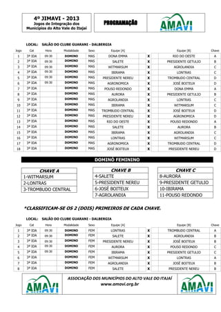 4º JIMAVI - 2013
Jogos de Integração dos
Municípios do Alto Vale do Itajaí
PROGRAMAÇÃO
ASSOCIAÇÃO DOS MUNICÍPIOS DO ALTO VALE DO ITAJAÍ
www.amavi.org.br
LOCAL: SALÃO DO CLUBE GUARANI - DALBERGIA
Jogo Cat Hora Modalidade Sexo Equipe [A] Equipe [B] Chave
1 3ª IDA 09:30 DOMINO MAS DONA EMMA X RIO DO OESTE A
2 3ª IDA 09:30 DOMINO MAS SALETE X PRESIDENTE GETULIO B
3 3ª IDA 09:30 DOMINO MAS WITMARSUM X AGROLANDIA C
4 3ª IDA 09:30 DOMINO MAS IBIRAMA X LONTRAS C
5 3ª IDA 09:30 DOMINO MAS PRESIDENTE NEREU X TROMBUDO CENTRAL D
6 3ª IDA 09:30 DOMINO MAS AGRONOMICA X JOSÉ BOITEUX D
7 3ª IDA DOMINO MAS POUSO REDONDO X DONA EMMA A
8 3ª IDA DOMINO MAS AURORA X PRESIDENTE GETULIO B
9 3ª IDA DOMINO MAS AGROLANDIA X LONTRAS C
10 3ª IDA DOMINO MAS IBIRAMA X WITMARSUM C
11 3ª IDA DOMINO MAS TROMBUDO CENTRAL X JOSÉ BOITEUX D
12 3ª IDA DOMINO MAS PRESIDENTE NEREU X AGRONOMICA D
13 3ª IDA DOMINO MAS RIO DO OESTE X POUSO REDONDO A
14 3ª IDA DOMINO MAS SALETE X AURORA B
15 3ª IDA DOMINO MAS IBIRAMA X AGROLANDIA C
16 3ª IDA DOMINO MAS LONTRAS X WITMARSUM C
17 3ª IDA DOMINO MAS AGRONOMICA X TROMBUDO CENTRAL D
18 3ª IDA DOMINO MAS JOSÉ BOITEUX X PRESIDENTE NEREU D
DOMINÓ FEMININO
*CLASSIFICAM-SE OS 2 (DOIS) PRIMEIROS DE CADA CHAVE.
LOCAL: SALÃO DO CLUBE GUARANI - DALBERGIA
Jogo Cat Hora Modalidade Sexo Equipe [A] Equipe [B] Chave
1 3ª IDA 09:30 DOMINO FEM LONTRAS X TROMBUDO CENTRAL A
2 3ª IDA 09:30 DOMINO FEM SALETE X AGROLANDIA B
3 3ª IDA 09:30 DOMINO FEM PRESIDENTE NEREU X JOSÉ BOITEUX B
4 3ª IDA 09:30 DOMINO FEM AURORA X POUSO REDONDO C
5 3ª IDA 09:30 DOMINO FEM IBIRAMA X PRESIDENTE GETULIO C
6 3ª IDA DOMINO FEM WITMARSUM X LONTRAS A
7 3ª IDA DOMINO FEM AGROLANDIA X JOSÉ BOITEUX B
8 3ª IDA DOMINO FEM SALETE X PRESIDENTE NEREU B
CHAVE A
1-WITMARSUM
2-LONTRAS
3-TROMBUDO CENTRAL
CHAVE C
8-AURORA
9-PRESIDENTE GETULIO
10-IBIRAMA
11-POUSO REDONDO
CHAVE B
4-SALETE
5-PRESIDENTE NEREU
6-JOSÉ BOITEUX
7-AGROLANDIA
 
