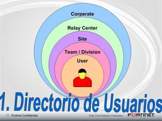 13 Fortinet Confidential
 