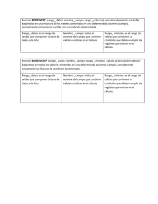 Función BDDESVEST (rango_ datos; nombre_ campo; rango _criterios) calcula la desviación estándar
basándose en una muestra de los valores contenidos en una determinada columna (campo),
considerando únicamente las filas con la condición determinada.
Rango_ datos: es el rango de
celdas que componen la base de
datos o la lista
Nombre _ campo: indica el
nombre del campo que contiene
valores a utilizar en el cálculo
Rango_ criterios: es el rango de
celdas que contienen la
condición que deben cumplir los
registros que entran en el
cálculo.
Función BDDESVESTP (rango_ datos; nombre_ campo; rango _criterios) calcula la desviación estándar
basándose en todos los valores contenidos en una determinada columna (campo), considerando
únicamente las filas con la condición determinada.
Rango_ datos: es el rango de
celdas que componen la base de
datos o la lista
Nombre _ campo: indica el
nombre del campo que contiene
valores a utilizar en el cálculo
Rango_ criterios: es el rango de
celdas que contienen la
condición que deben cumplir los
registros que entran en el
cálculo.
 