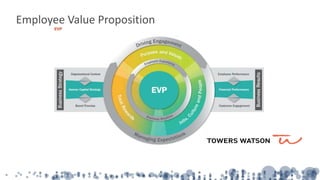 Employee Value Proposition
 