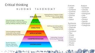 Critical thinking Evaluate
• Judge
• Compare
• Contrast
• Critique
• Choose
• Rate
• Select
Synthesize
• Compose
• Originate
• Design
• Construct
• Plan
• Create
• Invent
• Organize
• Combine
• Predict
• Revise
Analyze
• Compare
• Classify
• Point out
• Distinguish
• Infer
• Select
• Dissect
• Specify
• Distinguish
• Categorize
 