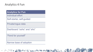 Analytics 4 Fun != Analytics @ Scale
Analytics for Fun Analytics at Scale
Individual effort Community effort
Self-starter, self-guided Shared resources/division of labor
Private/rogue data Sanctioned, enterprise data
Dashboard “oohs” and “ahs” Systematic skill building
“Fend for yourself” Programmatic support &
encouragement
Narrow base of adoption Broad-based adoption
 
