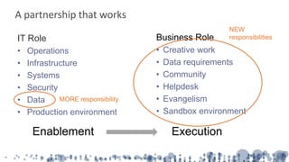 A partnership that works
IT Role
• Operations
• Infrastructure
• Systems
• Security
• Data
• Production environment
Business Role
• Creative work
• Data requirements
• Community
• Helpdesk
• Evangelism
• Sandbox environment
ExecutionEnablement
MORE responsibility
NEW
responsibilities
 