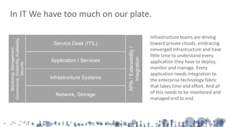 Network, Storage
Infrastructure Systems
Application / Services
Monitoring,Management,
Governance,Scalability,Availability,
Security
Service Desk (ITIL)
APIs/Extensibility/
Integration
In IT We have too much on our plate.
Infrastructure teams are driving
toward private clouds, embracing
converged infrastructure and have
little time to understand every
application they have to deploy,
monitor and manage. Every
application needs integration to
the enterprise technology fabric
that takes time and effort. And all
of this needs to be monitored and
managed end to end.
 