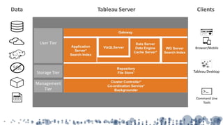 Tableau ServerData Clients
Command Line
Tools
Browser/Mobile
Tableau Desktop
SQL
User Tier
Storage Tier
Management
Tier
 