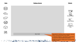 Tableau ServerData Clients
Base Install Responsible for monitoring various components, detecting
failures, and executing failover when needed.
In distributed installations, responsible for ensuring there
is a quorum for making decisions during failover.
Manages the licensing of Tableau Server through periodic
compliance checks.
Command Line
Tools
Browser/Mobile
Tableau Desktop
SQL
 