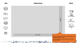 Tableau ServerData Clients
Gateway
Base Install
Receives incoming client requests and directs them to the
appropriate service for action.
Acts as a load balancer, routing traffic across multiple
service instances.
Command Line
Tools
Browser/Mobile
Tableau Desktop
SQL
 