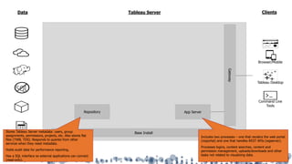 Tableau ServerData Clients
Gateway
App Server
Base Install
Includes two processes – one that renders the web portal
(vizportal) and one that handles REST APIs (wgserver).
Processes logins, content searches, content and
permission management, uploads/downloads and other
tasks not related to visualizing data.
Repository
Command Line
Tools
Browser/Mobile
Tableau Desktop
SQL
Stores Tableau Server metadata: users, group
assignments, permissions, projects, etc. Also stores flat
files (TWB, TDS). Responds to queries from other
services when they need metadata.
Holds audit data for performance reporting.
Has a SQL interface so external applications can connect
(read-only).
 