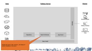 Tableau ServerData Clients
Gateway
Base Install
Repository Search & Browse App Server
Command Line
Tools
Browser/Mobile
Tableau Desktop
SQL
Handles fast search, filter, retrieval , and display of
content metadata on the server.
 