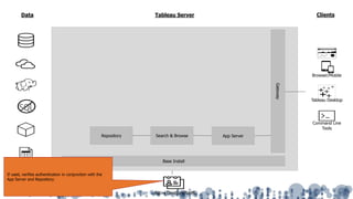Tableau ServerData Clients
Gateway
Base Install
App ServerRepository Search & Browse
Active Directory/SAML
Command Line
Tools
Browser/Mobile
Tableau Desktop
SQL
If used, verifies authentication in conjunction with the
App Server and Repository.
 