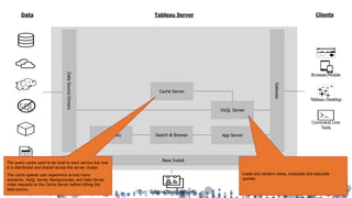 Tableau ServerData Clients
Gateway
Base Install
DataSourceDrivers
VizQL Server
Cache Server
App Server
Loads and renders views, computes and executes
queries.
Repository Search & Browse
Active Directory/SAML
Command Line
Tools
Browser/Mobile
Tableau Desktop
SQL
The query cache used to be local to each service but now
it is distributed and shared across the server cluster.
The cache speeds user experience across many
scenarios. VizQL Server, Backgrounder, and Data Server
make requests to the Cache Server before hitting the
data source.
 