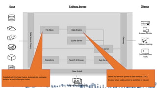 Tableau ServerData Clients
Gateway
Base Install
DataSourceDrivers
VizQL Server
Cache Server
Data EngineFile Store
App Server
Stores and services queries to data extracts (TDE).
Invoked when a data extract is published or viewed.
Repository Search & Browse
Active Directory/SAML
Command Line
Tools
Browser/Mobile
Tableau Desktop
SQL
Installed with the Data Engine. Automatically replicates
extracts across data engine nodes.
 