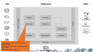 Tableau ServerData Clients
Gateway
Base Install
DataSourceDrivers
VizQL Server
Cache Server
Data EngineFile Store
Backgrounder
App ServerRepository Search & Browse
Active Directory/SAML
Command Line
Tools
Browser/Mobile
Tableau Desktop
SQL
Runs maintenance tasks to ensure Tableau Server is
running efficiently.
When the Data Engine is used, also handles scheduled
data refreshes.
Handles tasks initiated via TABCMD.
 