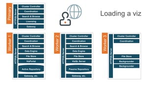 Active Repository
HTTP(S)Server
Gateway, etc.
Cluster Controller
Coordination
VizPortal
File Store
Passive Repository
HTTP(S)Server
Worker1
Search & Browse
Worker2
HTTP(S)Server
Cluster Controller
Coordination
File Store
Worker3
Data Engine
Gateway, etc.
Cluster Controller
Coordination
VizQL Server
File Store
Search & Browse
Data Engine
Backgrounder
HTTP(S)Server
Primary
Cluster Controller
Coordination
Gateway
Search & Browse
Licensing
Loading a viz
Backgrounder
 