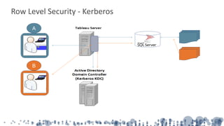 Row Level Security - Kerberos
A
B
 