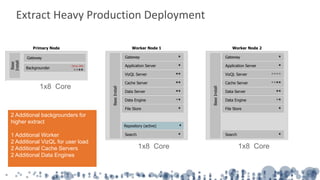 Primary Node
Base
Install
Worker Node 1 Worker Node 2
Gateway
Search
VizQL Server
Cache Server
Data Server
*
Data Engine
File Store
BaseInstall
Application Server
*
*
**
**
**
**
*
Repository (active) *
Gateway
VizQL Server
Cache Server
Data Server
*
Data Engine
File Store
BaseInstall
Application Server *
****
****
**
**
*
Search *
Gateway
Backgrounder
(N to 2N)
****
Extract Heavy Production Deployment
501-1000 Users
1x8 Core Physical or VM
64GB + 4GB = 68 GB RAM
1x8 Core 1x8 Core
2 Additional backgrounders for
higher extract
1 Additional Worker
2 Additional VizQL for user load
2 Additional Cache Servers
2 Additional Data Engines
1x8 Core
 