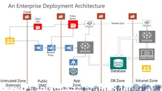 An Enterprise Deployment Architecture
Database
Untrusted Zone
(Internet)
Public
DMZ
App
Zone
Intranet ZoneDB Zone
Maps
Reverse
Proxy
Shadow Sync
Policy
ServerClient
SSO
Firewall
 