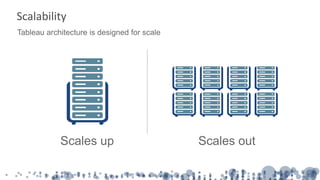 Scalability
Scales outScales up
Tableau architecture is designed for scale
 