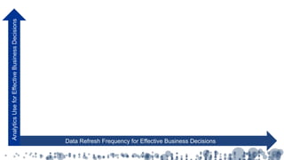 Data Refresh Frequency for Effective Business Decisions
AnalyticsUseforEffectiveBusinessDecisions
 