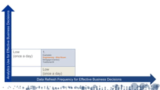 Data Refresh Frequency for Effective Business Decisions
AnalyticsUseforEffectiveBusinessDecisions
Low
(once a day)
1.
Examples:
Engineering - Ship Room
Mortgage Inventory
Traditional BI
Low
(once a day)
 
