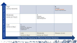 Data Refresh Frequency for Effective Business Decisions
AnalyticsUseforEffectiveBusinessDecisions
High
(every second)
9.
Examples:
Air Traffic Controller
Finance Trade Execution
Moderate
(once an hour)
5.
Examples
Patient Capacity
Dealer Management
Low
(once a day)
1.
Examples:
Engineering - Ship Room
Mortgage Inventory
Traditional BI
Low
(once a day)
Moderate
(once an hour)
Always (Live)
 