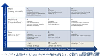AnalyticsUseforEffectiveBusinessDecisions
High
(every second)
7.
Examples:
WW Data Exploration
Tableau Public (US Presidential
Election) 30KViews/hour
8.
Examples:
Sales Quota Dashboard,
Tableau on TV
9.
Examples:
Air Traffic Controller Monitoring
Finance Trade Execution
Moderate
(once an hour)
4.
Examples
Daily Store Inventory
Insurance Customer Analysis
Marketing (targeting)
5.
Examples
Patient Capacity
Dealer Management
6.
Examples:
Support Escalation Dashboard
Finance Portfolio Dashboard
Fraud Investigation
Low
(once a day)
1.
Examples:
Engineering - Ship Room
Mortgage Inventory
Traditional BI
2.
Examples:
Who’s Hot
Sales Lead Tracking
3.
Examples:
Highway Web Traffic Dashboards
Low
(once a day)
Moderate
(once an hour)
Always (Live)
Data Refresh Frequency for Effective Business Decisions
 