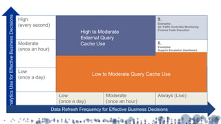 AnalyticsUseforEffectiveBusinessDecisions
High
(every second)
7.
Examples:
WW Data Exploration
Tableau Public (US Presidential
Election) 30KViews/hour
8.
Examples:
Sales Quota Dashboard,
Tableau on TV
9.
Examples:
Air Traffic Controller Monitoring
Finance Trade Execution
Moderate
(once an hour)
4.
Examples
Daily Store Inventory
Insurance Customer Analysis
Marketing (targeting)
5.
Examples
Patient Capacity
Dealer Management
6.
Examples:
Support Escalation Dashboard
Finance Portfolio Dashboard
Fraud Investigation
Low
(once a day)
1.
Examples:
Engineering - Ship Room
Mortgage Inventory
Traditional BI
2.
Examples:
Who’s Hot
Sales Lead Tracking
3.
Examples:
Highway Web Traffic Dashboards
Low
(once a day)
Moderate
(once an hour)
Always (Live)
Data Refresh Frequency for Effective Business Decisions
High to Moderate
External Query
Cache Use
Low to Moderate Query Cache Use
 