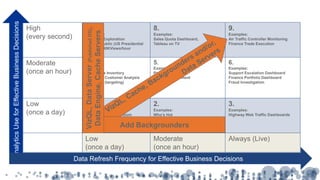 High
(every second)
7.
Examples:
WW Data Exploration
Tableau Public (US Presidential
Election) 30KViews/hour
8.
Examples:
Sales Quota Dashboard,
Tableau on TV
9.
Examples:
Air Traffic Controller Monitoring
Finance Trade Execution
Moderate
(once an hour)
4.
Examples
Daily Store Inventory
Insurance Customer Analysis
Marketing (targeting)
5.
Examples
Patient Capacity
Dealer Management
6.
Examples:
Support Escalation Dashboard
Finance Portfolio Dashboard
Fraud Investigation
Low
(once a day)
1.
Examples:
Engineering - Ship Room
Mortgage Inventory
Traditional BI
2.
Examples:
Who’s Hot
Sales Lead Tracking
3.
Examples:
Highway Web Traffic Dashboards
Low
(once a day)
Moderate
(once an hour)
Always (Live)
AnalyticsUseforEffectiveBusinessDecisions
Data Refresh Frequency for Effective Business Decisions
Add Backgrounders
VizQL,DataServer(PublishedDS),
DataEngine,CacheServers
 