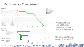 Performance Comparison
A test dashboard
with a100 million
rows of flight data
took ~25 secs in 8.3
The same dashboard,
takes ~12 secs in 9.0
 