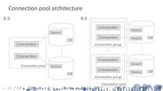 Connection pool architecture
Connection pool
Connection group
Connection
Connection
Connection group
Connection
Connection
DBSession
Session
DBSession
Session
Connection pool
Connection
Connection
DB
Session
DB
Session
 