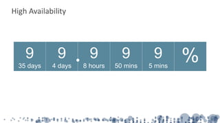 High Availability
9
35 days
9
4 days
9
8 hours
9
50 mins
9
5 mins
%
 