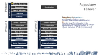 CoordinationCoordination
Active Repository
HTTP(S)Server
Gateway, etc.
Cluster Controller
VizPortal
File Store
CoordinationCoordination
CoordinationCoordination
Passive Repository
HTTP(S)Server
Worker1
Search & Browse
Worker2
Data Engine
Gateway, etc.
Cluster Controller
VizQL Server
File Store
Search & Browse
Data Engine
HTTP(S)Server
Primary
Cluster Controller
Gateway
Search & Browse
Licensing
Coordination
Triggered by:
Repository process dies
Or…
tabadmin failoverrepository [--target
<host name or IPv4>|--preferred]
Couple quick points…
Cluster Controller has a leader
Combining Coordination into
ensemble to simplify demo
Repository
Failover
 