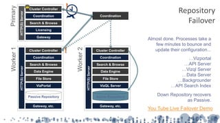 Coordination
Active Repository
HTTP(S)Server
Gateway, etc.
VizPortal
File Store
Passive RepositoryActive Repository
HTTP(S)Server
Worker1
Search & Browse
Worker2
Data Engine
Gateway, etc.
Cluster Controller
VizQL Server
File Store
Search & Browse
Data Engine
HTTP(S)Server
Primary
Gateway
Search & Browse
Licensing
!
!
Cluster Controller
Coordination Coordination
Coordination
Cluster Controller
Passive Repository
Almost done. Processes take a
few minutes to bounce and
update their configuration...
…Vizportal
…API Server
…Vizql Server
…Data Server
…Backgrounder
…API Search Index
Down Repository recovers
as Passive.
Repository
Failover
You Tube Live Failover Demo
 