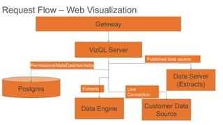 Gateway
VizQL Server
Data Server
(Extracts)
Postgres
Data Engine
Extracts
Customer Data
Source
Published data source
(live)
Live
Connection
Permissions/MetaData/twb/twbx
Request Flow – Web Visualization
 