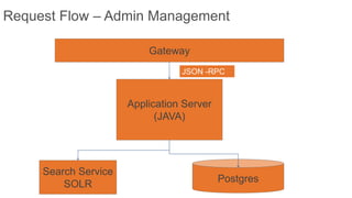 Request Flow – Admin Management
Gateway
Application Server
(JAVA)
Search Service
SOLR
Postgres
JSON -RPC
 