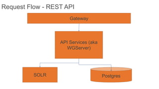 Gateway
API Services (aka
WGServer)
SOLR Postgres
Request Flow - REST API
 