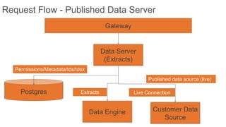 Gateway
Data Server
(Extracts)
Postgres
Request Flow - Published Data Server
Data Engine
Extracts
Customer Data
Source
Published data source (live)
Live Connection
Permissions/Metadata/tds/tdsx
 