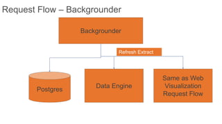 Backgrounder
Postgres
Data Engine
Same as Web
Visualization
Request Flow
Refresh Extract
Request Flow – Backgrounder
 