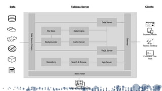 Tableau ServerData
DataSourceDrivers
Clients
Gateway
VizQL Server
Data EngineFile Store
Data Server
Base Install
Cache ServerBackgrounder
Active Directory/SAML
App ServerRepository Search & Browse
Command Line
Tools
Browser/Mobile
Tableau Desktop
SQL
 