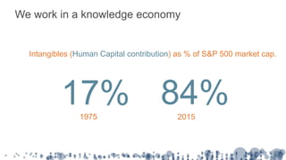 We work in a knowledge economy
Intangibles (Human Capital contribution) as % of S&P 500 market cap.
1975 2015
17% 84%
 