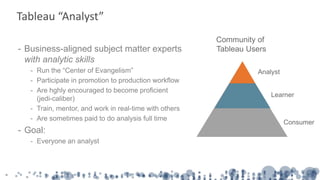 - Business-aligned subject matter experts
with analytic skills
- Run the “Center of Evangelism”
- Participate in promotion to production workflow
- Are hghly encouraged to become proficient
(jedi-caliber)
- Train, mentor, and work in real-time with others
- Are sometimes paid to do analysis full time
- Goal:
- Everyone an analyst
Tableau “Analyst”
Community of
Tableau Users
Analyst
Learner
Consumer
 