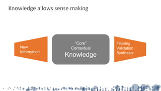 Knowledge allows sense making
“Core”
Contextual
Knowledge
New
Information
Filtering
Validation
Synthesis
 