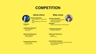 COMPETITION
Adrian Arthur
Industry Experience:
• Artist management for created music
group
• Artist management for empire music
group
Education:
• N/a
Leadership Experience:
• Artist management
• Tour director
Skills and Pro
fi
ciencies:
• Project management
• Artist management
Miles Jones
Overall Online Presence:
• No linkd in pro
fi
le
• Poor 50 out of 100
Industry Experience:
• Humbled Youth Studio’s marketing
manger and audio engineer
• Vogue Fashion Model
Education:
• Fullsail University Bachelor of Music Business
Leadership Experience:
• Marketing management
Skills and Pro
fi
ciencies:
• Logic pro
• Microsoft excel
Overall Online Presence:
• No connections nor banner but Professional headshot
not much updated work history
• Average 80 of 100
 