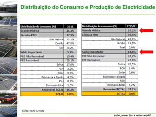 Distribuição do Consumo e Produção de Electricidade




Fonte: REN, APREN
                                   solar power for a better world…..
 